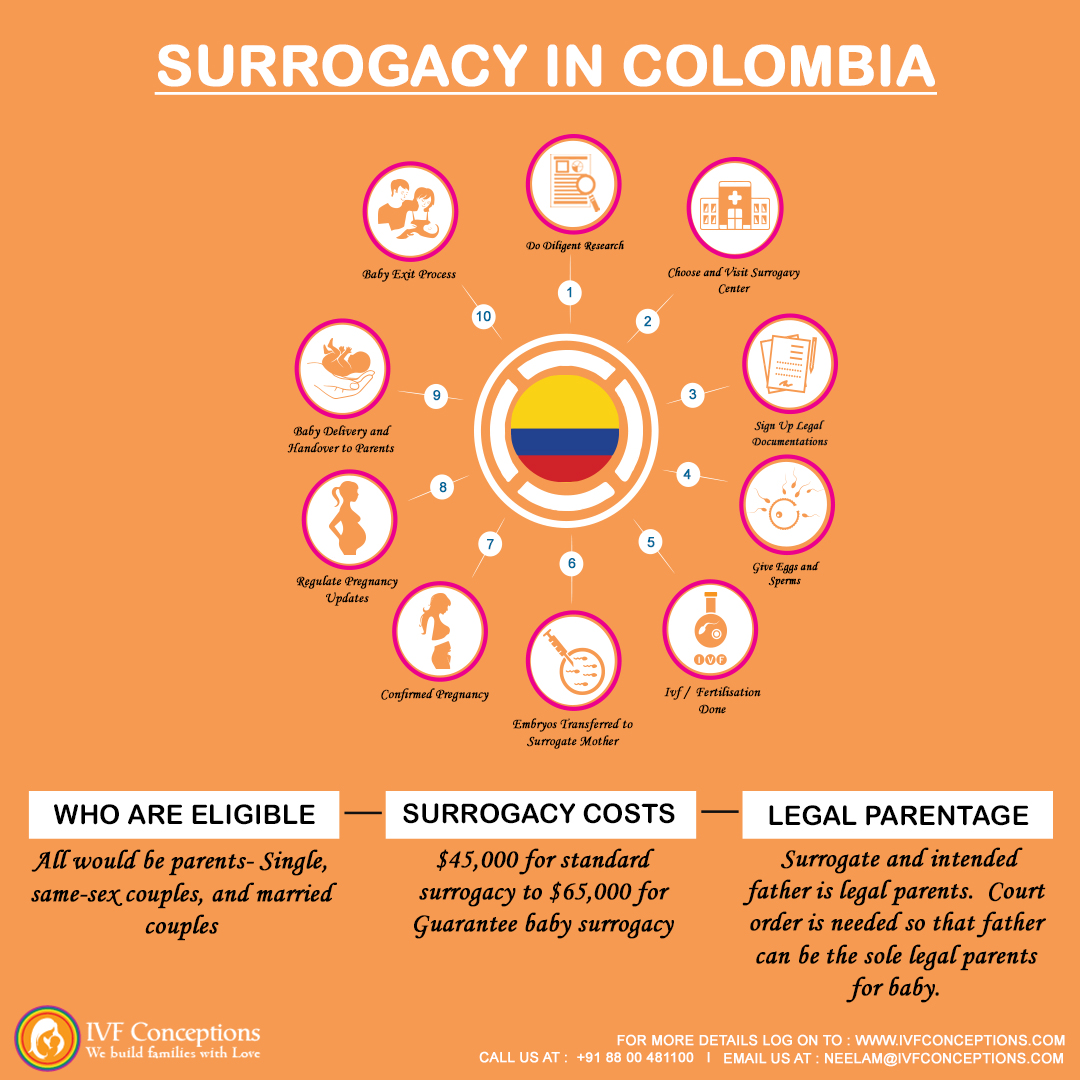 Infographic-Surrogacy-In-Colombia