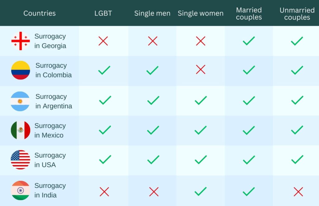 countries for surrogacy